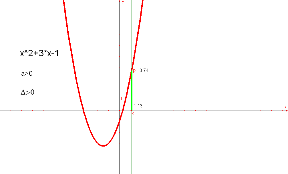 segno di una parabola